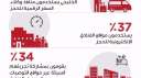 89% من الخليجيين يستخدمون التطبيقات...