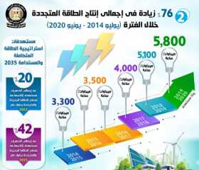 بالإنفوجراف ... مصر تحتل مراكز...