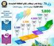 بالإنفوجراف ... مصر تحتل مراكز...