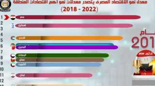 بالفيديو جراف... مصر تتصدر قائمة...