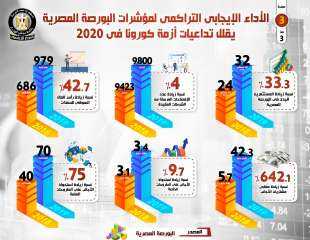 بالإنفوجراف... البورصة المصرية تتعافى من...