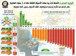 بالإنفوجراف... الجنيه المصري الأفضل أداءً...