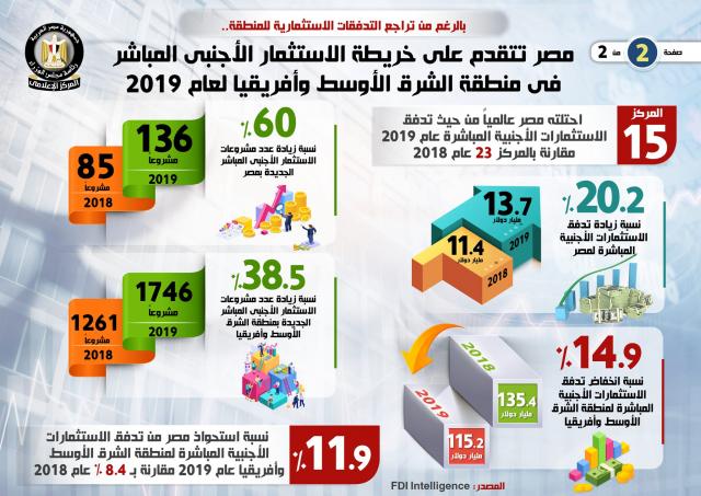 بالإنفوجراف... مصر الأولى في خريطة الاستثمار الأجنبي المباشر في منطقة الشرق الأوسط وأفريقيا عام 2019