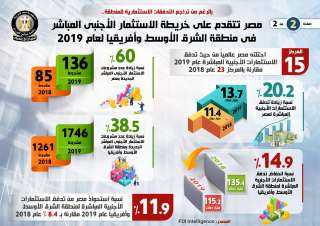 بالإنفوجراف... مصر الأولى في خريطة...