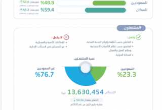 ارتفاع معدل البطالة بين السعوديين...