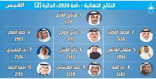 على رأسهم مرزوق الغانم: اسماء...