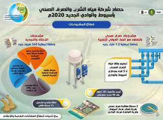 بالإنفوجراف” .. شركة ”مياه أسيوط”...