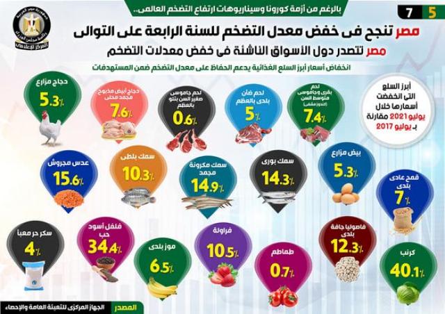بالإنفوجراف.. مصر تنجح في خفض معدل التضخم للسنة الرابعة على التوالي