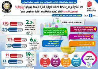 بالإنفوجراف... مصر تنشئ أكبر صرح...