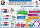 بالإنفوجراف... مصر تنشئ أكبر صرح...