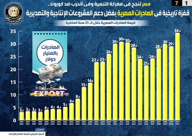 بالإنفوجراف.. مصر تنجح في معركة التنمية وفي الحرب ضد كورونا