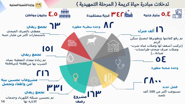 وزير التنمية المحلية يستعرض جهود الوزارة في صعيد مصر خلال 7سنوات