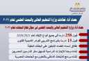 حصاد أداء وزارة التعليم العالى...