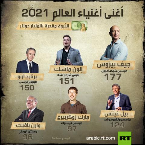ننشر خريطة مكاسب وخسائر أثرياء العالم بنهاية 2021