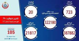 الصحة: تسجيل 723 حالة إيجابية...