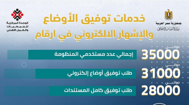 إنفوجراف.. يوضح ما وصلت إليه خدمات توفيق الأوضاع والإشهار الإلكتروني في أرقام