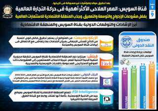 بالإنفوجراف... بعد تحقيق عوائد ومؤشرات...