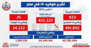 الصحة: تسجيل 923 حالة إيجابية...