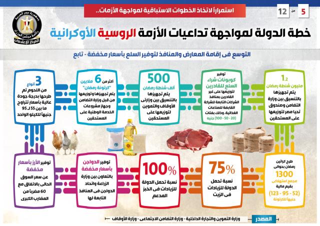 بالإنفوجراف... خطة الدولة لمواجهة تداعيات الأزمة الروسية الأوكرانية
