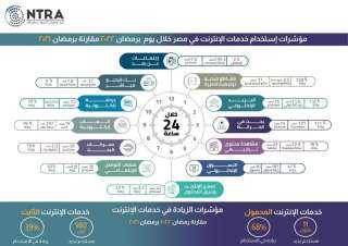 الجهاز القومي لتنظيم الاتصالات يُصدر...