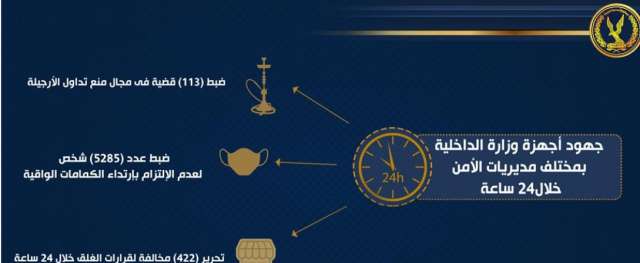 ضبط عدد 5285 شخص لعدم الإلتزام بإرتداء الكمامات الواقية