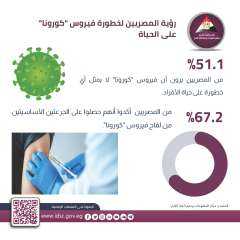 مركز معلومات الوزراء: 51.1% من...