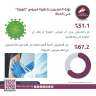 مركز معلومات الوزراء: 51.1% من...