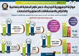 بالإنفوجراف... مصر تهيكل موازنتها لمواجهة...