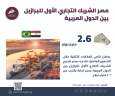 معلومات الوزراء: مصر الشريك التجارى...