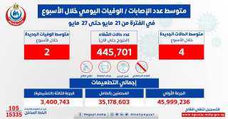الصحة: متوسط الإصابات اليومي بلغ...