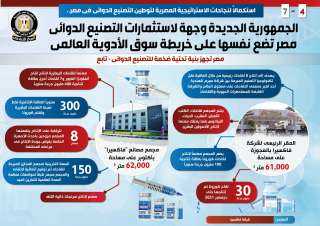 بالإنفوجراف... مصر تضع نفسها على...