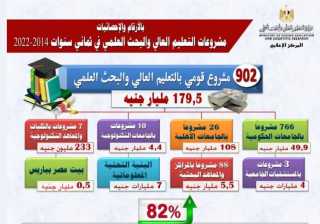 بالأرقام والإحصائيات.. مشروعات التعليم العالي...