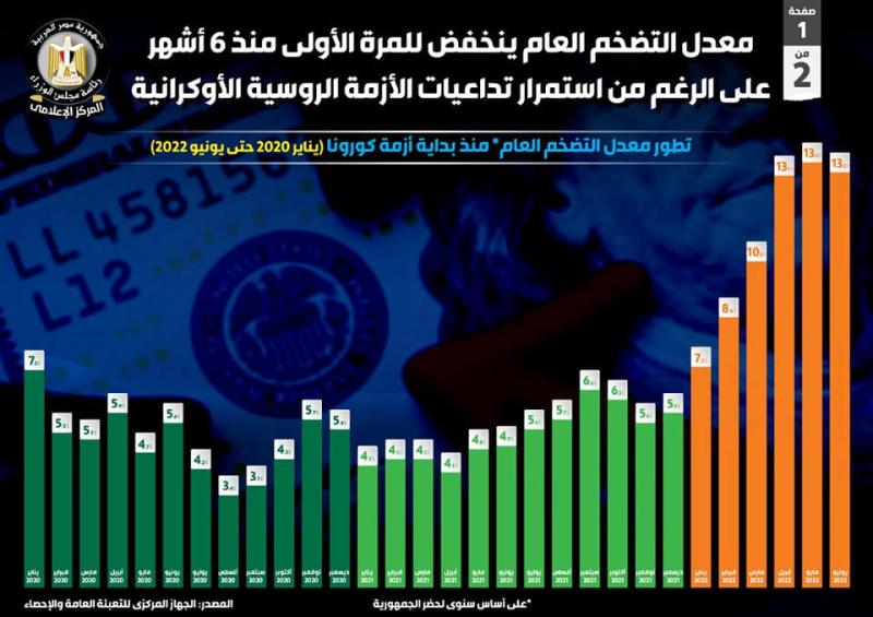 بالإنفوجراف... معدل التضخم العام ينخفض للمرة الأولى منذ 6 أشهر
