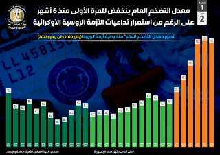 بالإنفوجراف... معدل التضخم العام ينخفض...