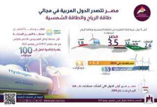 معلومات الوزراء: مصر تتصدر الدول...