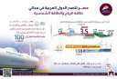 معلومات الوزراء: مصر تتصدر الدول...