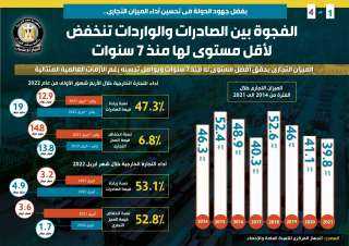 بالإنفوجراف.. الفجوة بين الصادرات والواردات...