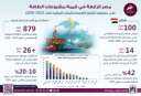 معلومات الوزراء: مصر الـ4 بقيمة...