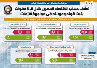 بالإنفوجراف..كشف حساب الاقتصاد المصري خلال...