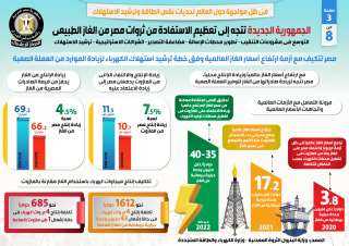 بالإنفوجراف.. الجمهورية الجديدة تتجه إلى...