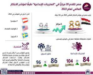 معلومات الوزراء: مصر تتقدم 20...