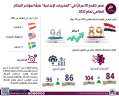 معلومات الوزراء: مصر تتقدم 20...