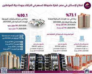 معلومات الوزراء: قطاع الإسكان قفزة...