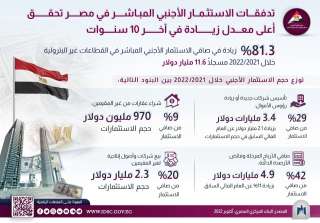 معلومات الوزراء: تدفقات الاستثمار الأجنبى...