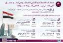معلومات الوزراء: تدفقات الاستثمار الأجنبى...