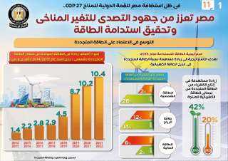 بالإنفوجراف... مصر تعزز من جهود...
