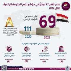 ”معلومات الوزراء”: مصر تقفز 42...