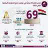 ”معلومات الوزراء”: مصر تقفز 42...