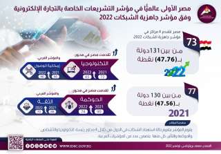 معلومات الوزراء: مصر الأولى عالميًّا...