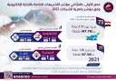 معلومات الوزراء: مصر الأولى عالميًّا...